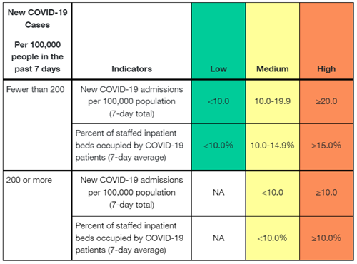 CDC- COVID-19 Community Level Risk